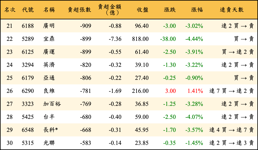 賣超張數及金額