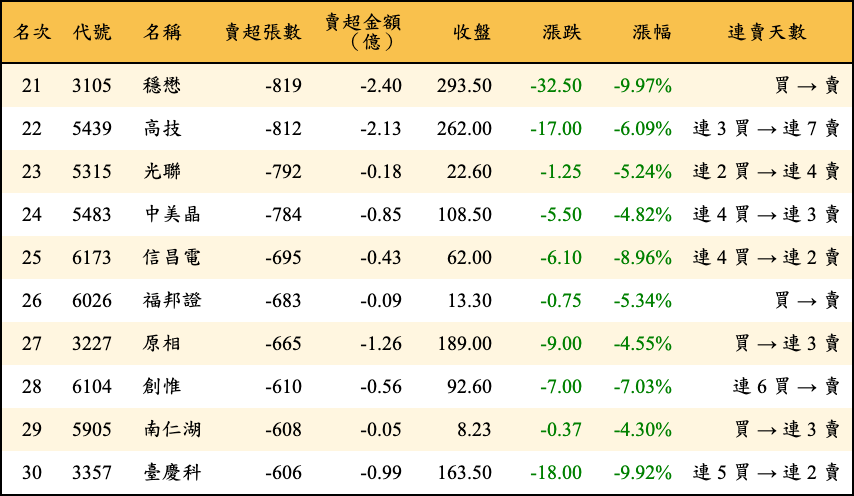 賣超張數及金額