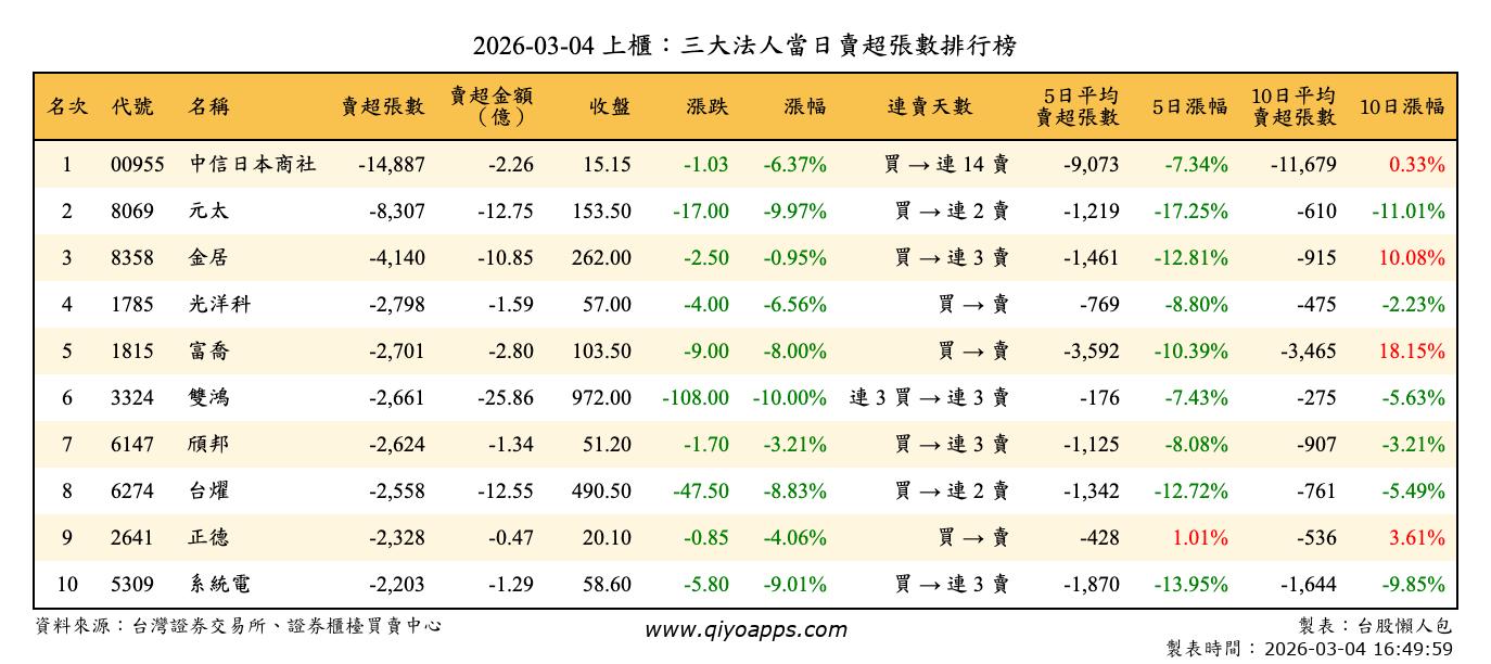 上櫃：三大法人當日賣超張數排行榜