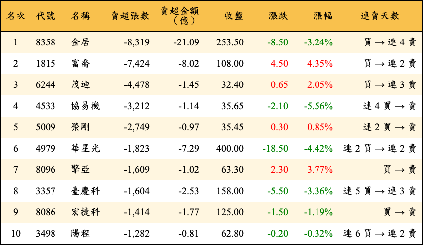 賣超張數及金額