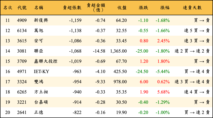 賣超張數及金額