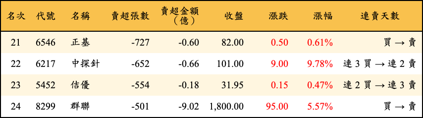 賣超張數及金額