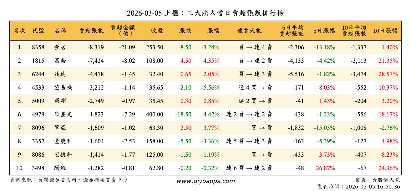 上櫃：三大法人當日賣超張數排行榜