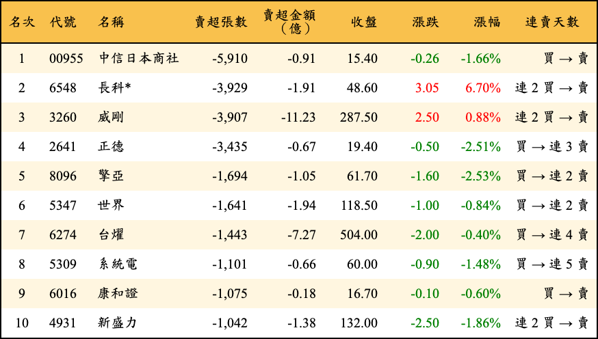 賣超張數及金額