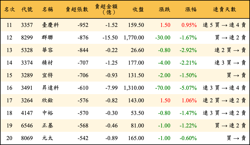 賣超張數及金額