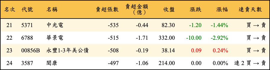 賣超張數及金額