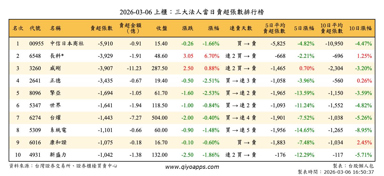 上櫃：三大法人當日賣超張數排行榜