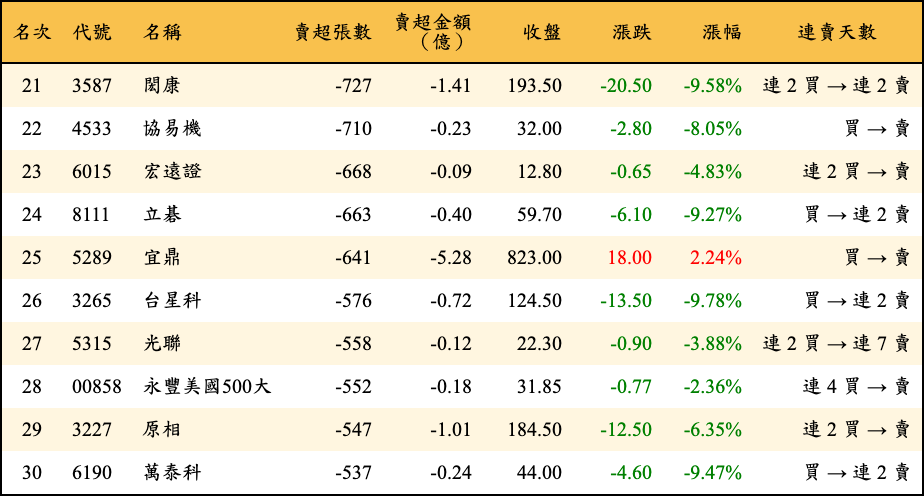 賣超張數及金額