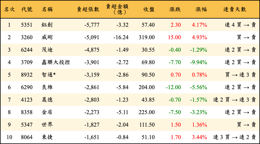 賣超張數及金額