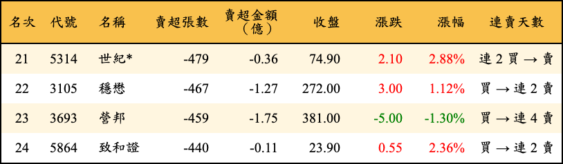 賣超張數及金額