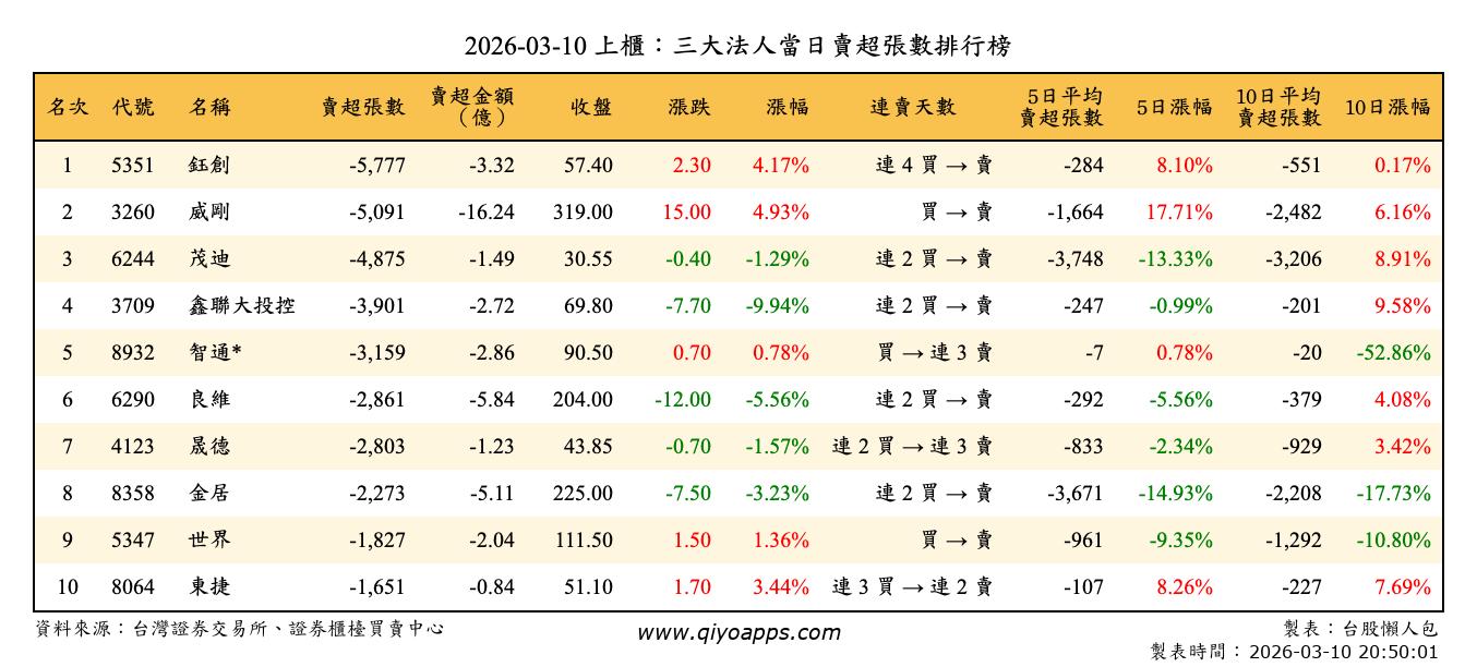 上櫃：三大法人當日賣超張數排行榜