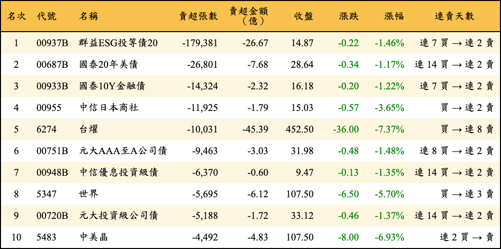 賣超張數及金額