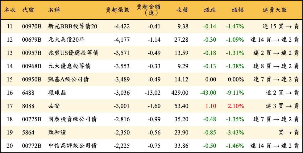 賣超張數及金額