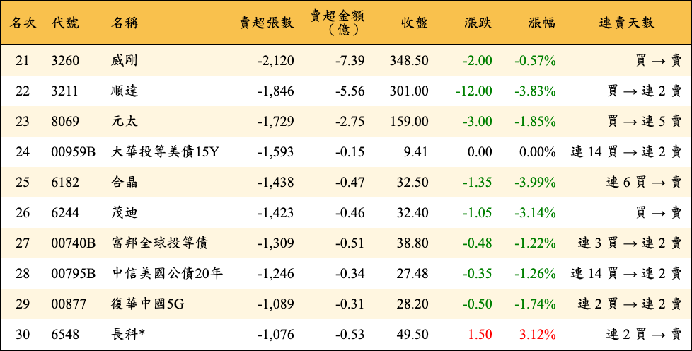 賣超張數及金額