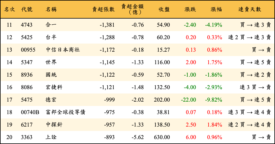 賣超張數及金額