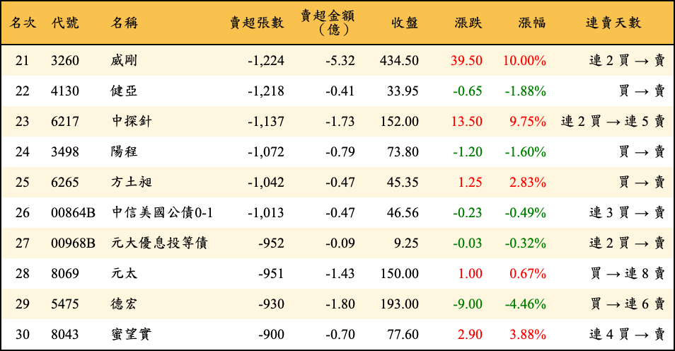 賣超張數及金額