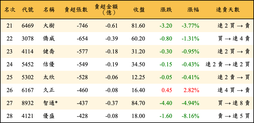 賣超張數及金額