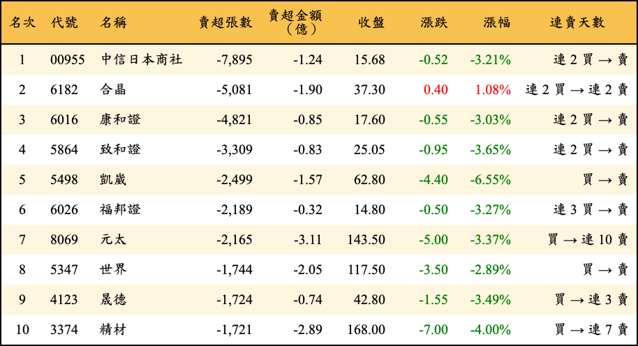 賣超張數及金額