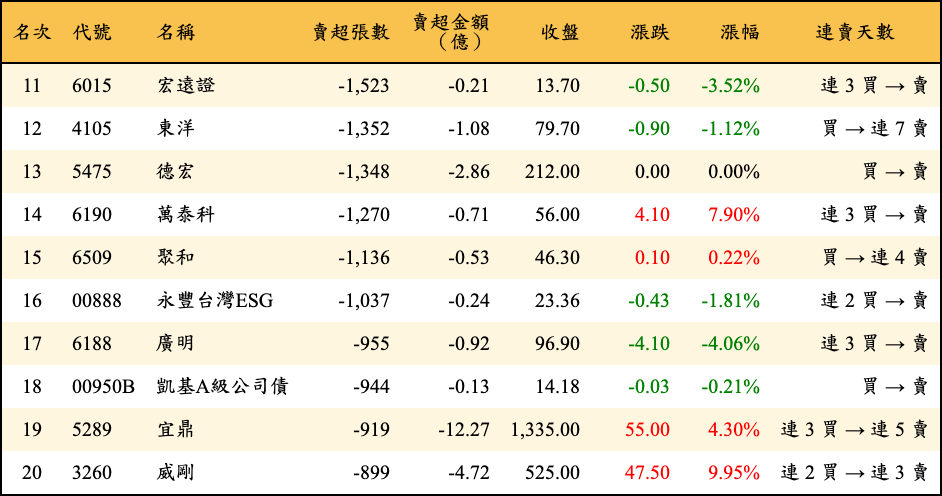 賣超張數及金額