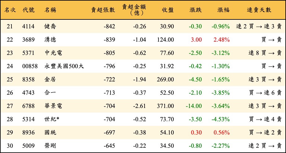 賣超張數及金額