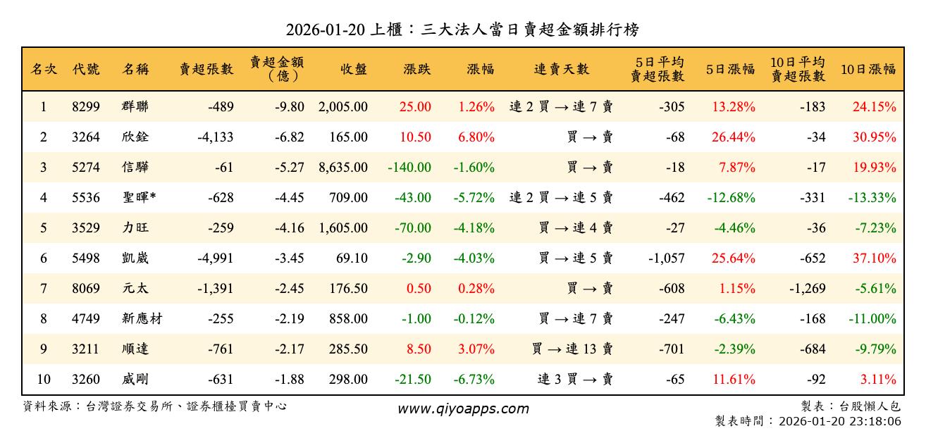 上櫃：三大法人當日賣超金額排行榜