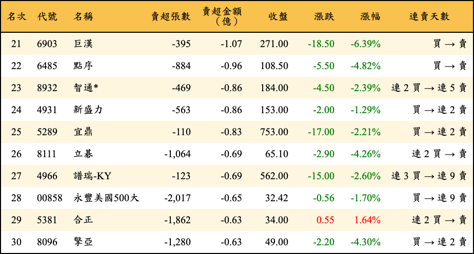 賣超張數及金額