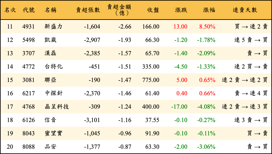 賣超張數及金額
