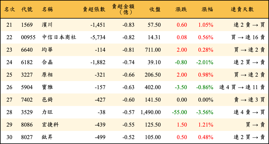 賣超張數及金額