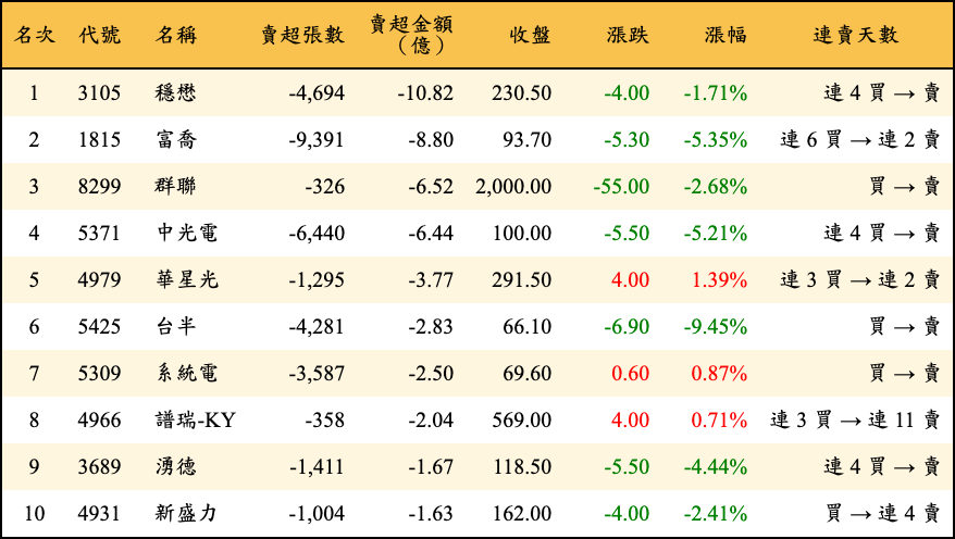 賣超張數及金額