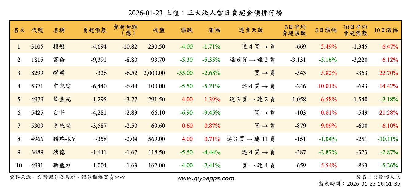 上櫃：三大法人當日賣超金額排行榜