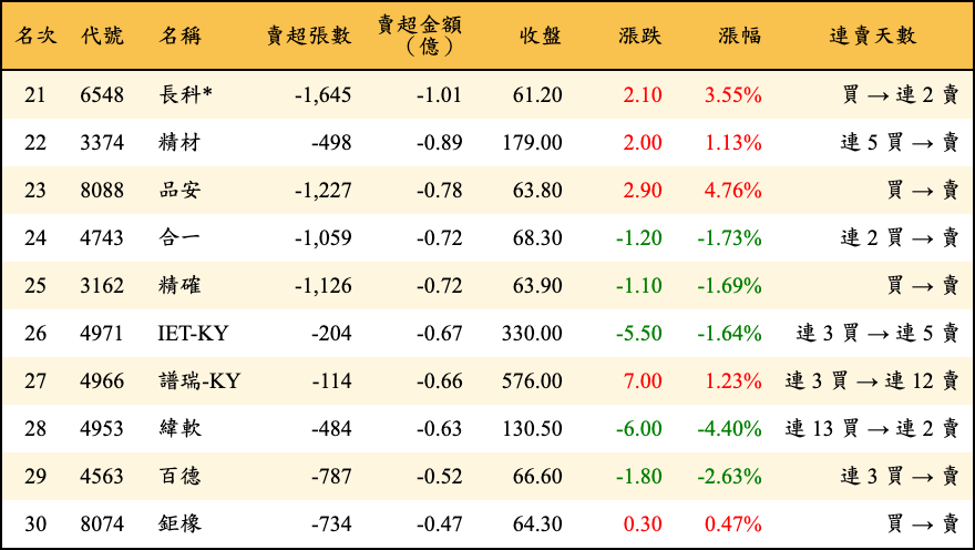 賣超張數及金額