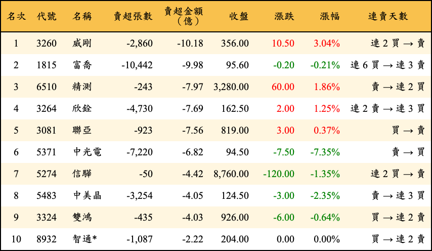 賣超張數及金額