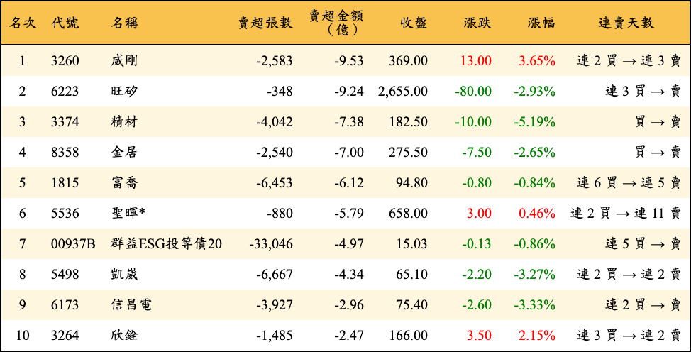 賣超張數及金額