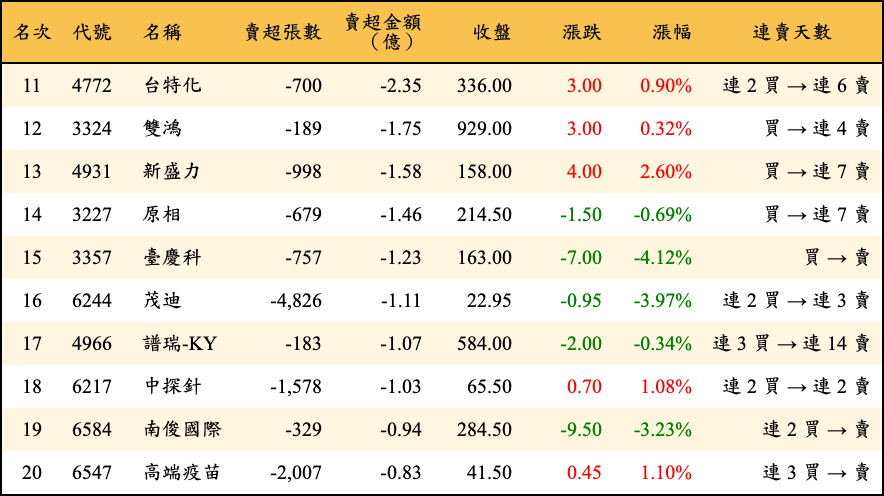賣超張數及金額
