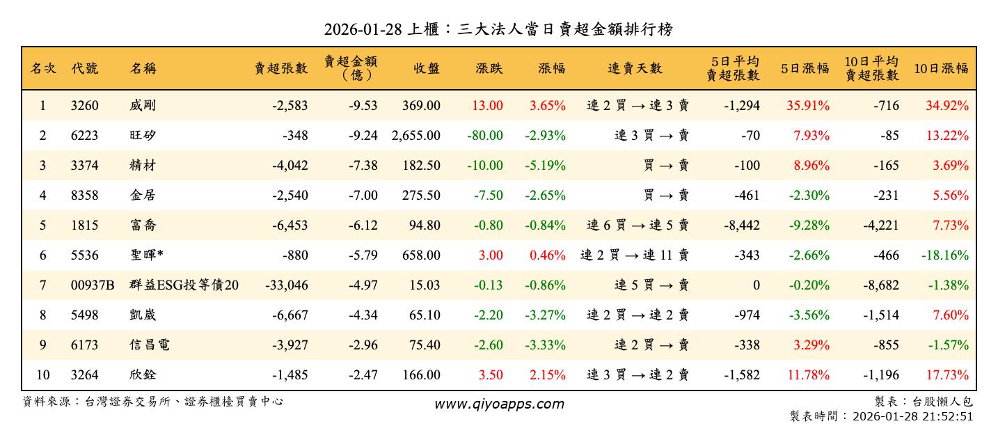 上櫃：三大法人當日賣超金額排行榜