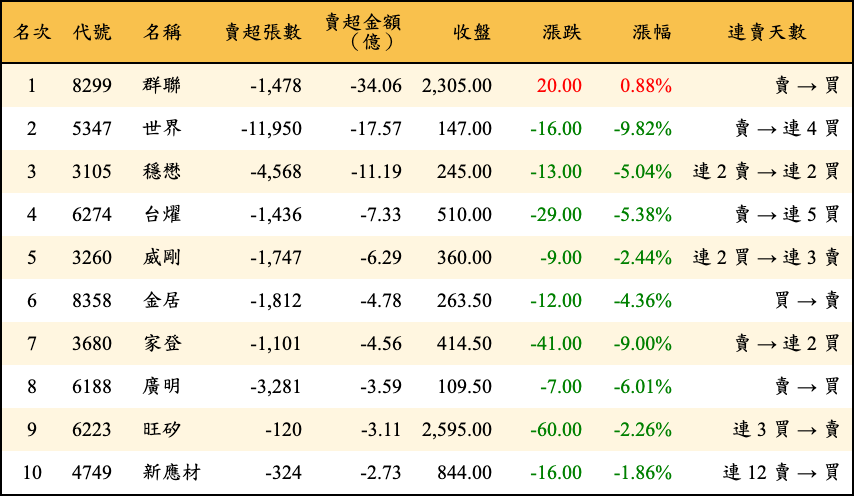 賣超張數及金額