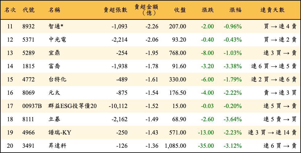 賣超張數及金額