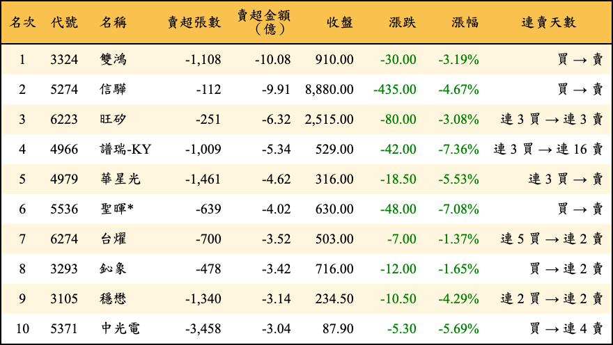 賣超張數及金額