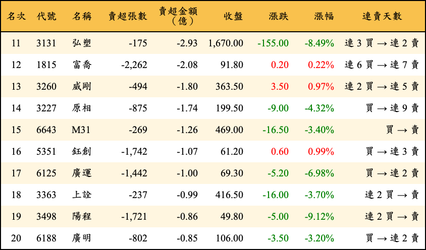 賣超張數及金額