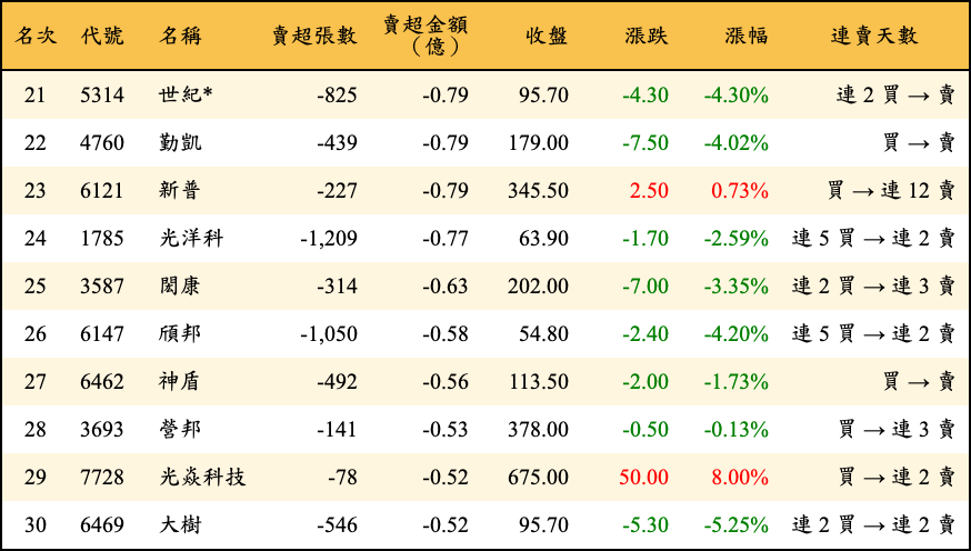 賣超張數及金額