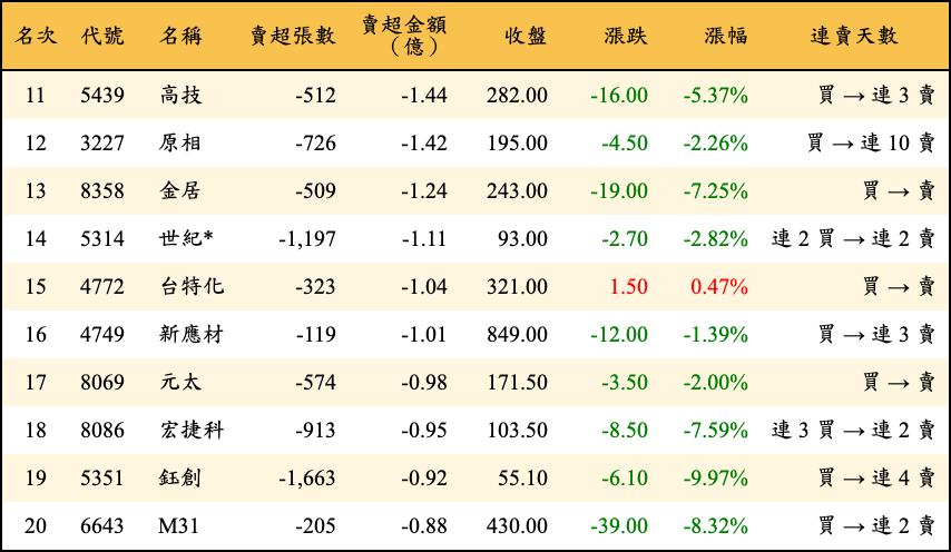 賣超張數及金額