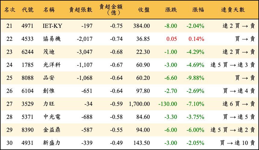 賣超張數及金額