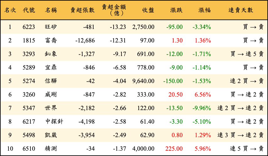 賣超張數及金額
