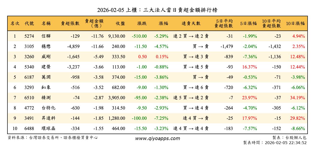 上櫃：三大法人當日賣超金額排行榜