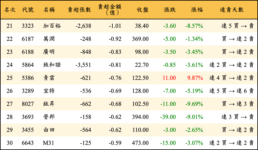 賣超張數及金額