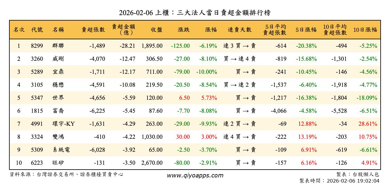上櫃：三大法人當日賣超金額排行榜
