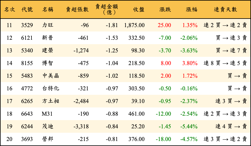 賣超張數及金額