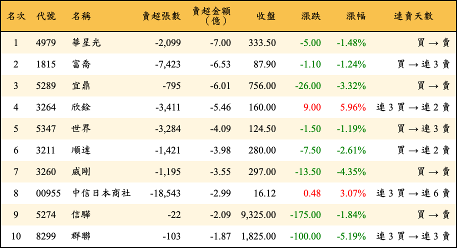 賣超張數及金額