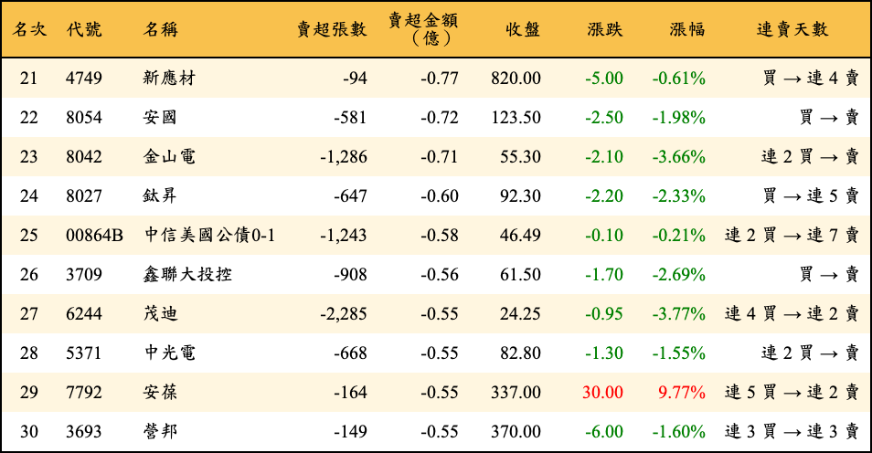 賣超張數及金額