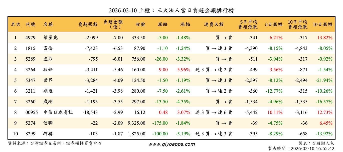 上櫃：三大法人當日賣超金額排行榜